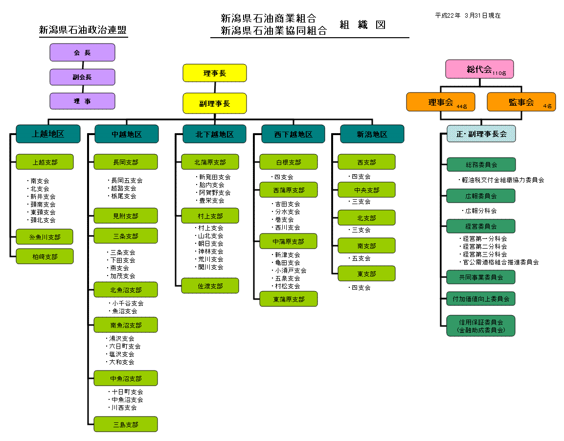 組合の組織図